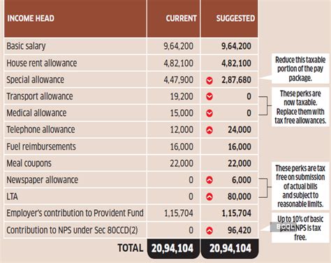 NPS LTA Tax Optimiser Salaried Chawla Can Save Rs 54 000 Tax Via