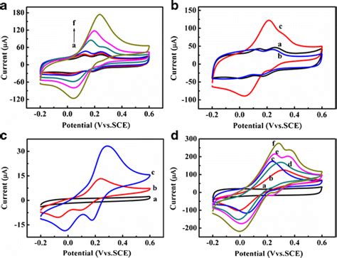 A Cv Curves Of Cnfgce In 01 Mol L⁻¹ Abs Ph 64 Containing Download Scientific Diagram