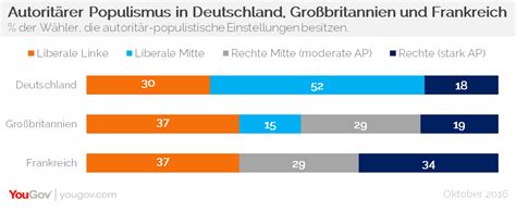 YouGov Studie zu Autoritärem Populismus in Europa Deutsche am