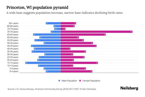 Princeton, WI Population by Age - 2023 Princeton, WI Age Demographics | Neilsberg