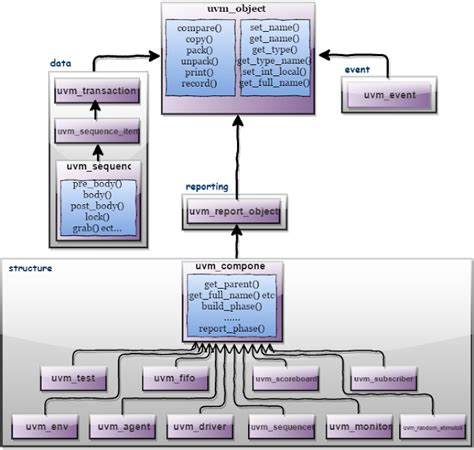 Uvm Hierarchy Diagram