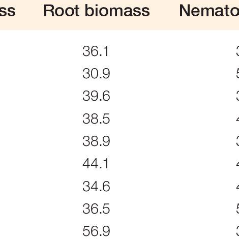 Coefficient Of Variance Among Shoot Biomass Root Biomass Number