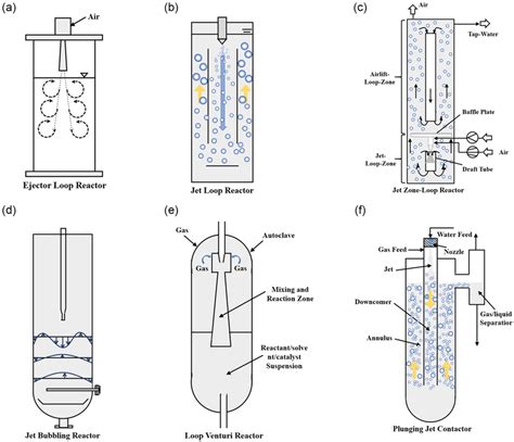 Sketches Of Various Reactors A Ejector Loop Reactor Reproduced With