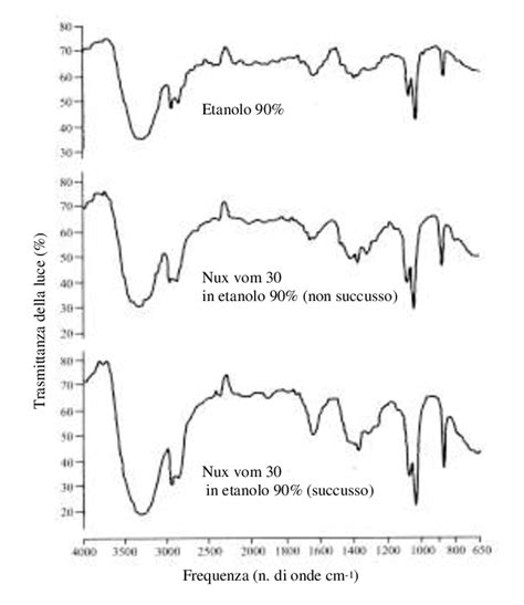 Spettri All Infrarosso Ir Di Etanolo Nux Vomica Ch Non
