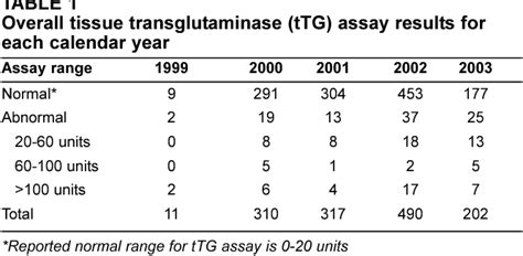 Table 1 from Strongly positive tissue transglutaminase antibody assays without celiac disease ...