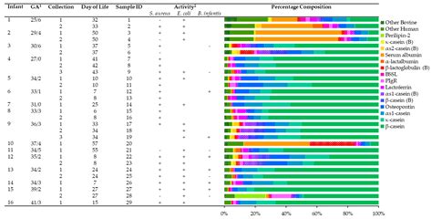 Ijms Free Full Text Peptides From The Intestinal Tract Of Breast