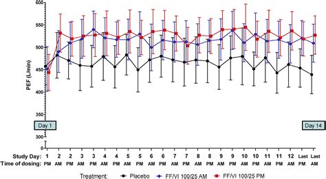 The Efficacy Of Once Daily Fluticasone Furoatevilanterol In Asthma Is Comparable With Morning