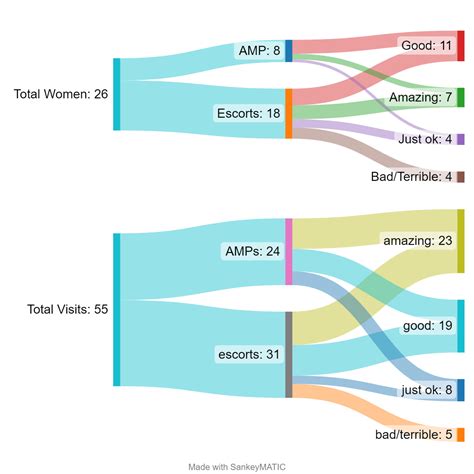 Three Years Of Paid Sexual Experiences In 4 Charts R Dataisbeautiful