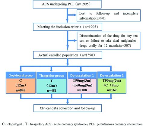 A novel de-escalation antiplatelet therapy for patients with acute ... 