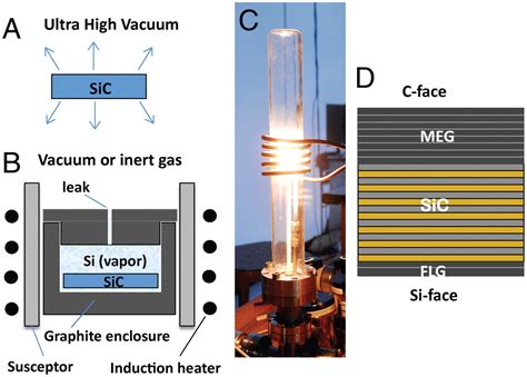 Large Area And Structured Epitaxial Graphene Produced By Confinement