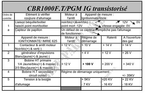 CBR1000FT Fiches Allumage Honda