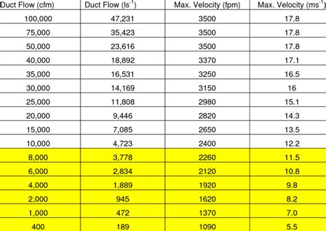 With Maximum Air Flow In Exhaust Air Compressors Powerflow Exhausts