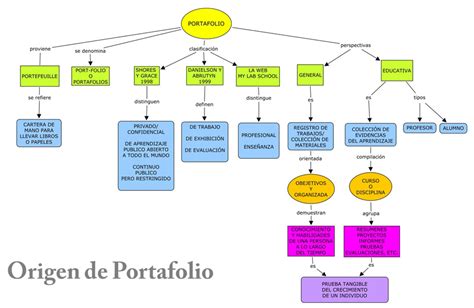 Evaluacion De Portafolio De Evidencias Mindmeister Mapa Mental Images