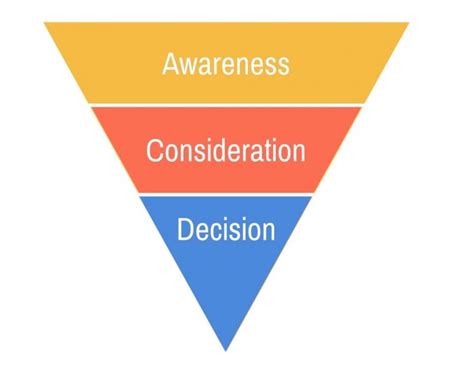Understanding the Buyer’s Journey for More Effective Marketing – iPage Blog 