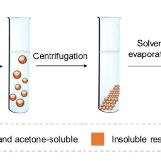 Scheme Of Preparation Of Photonic Crystals From Lignin Solvent