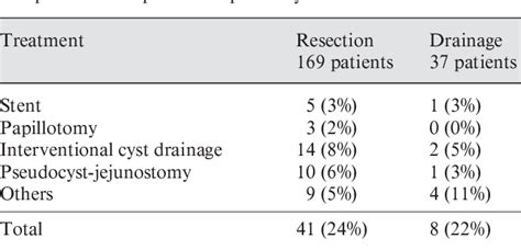 Table 1 from Pseudocyst Treatment in Chronic Pancreatitis – Surgical ...