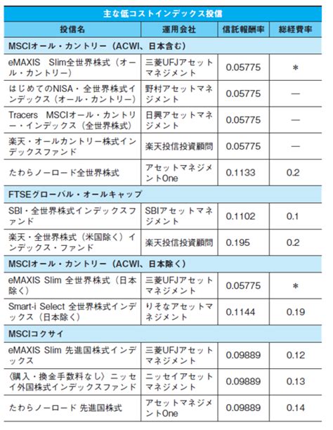 新nisaで投資したい「ベスト投信」1本選ぶなら？→日経新聞記者の回答 ゴールドオンライン