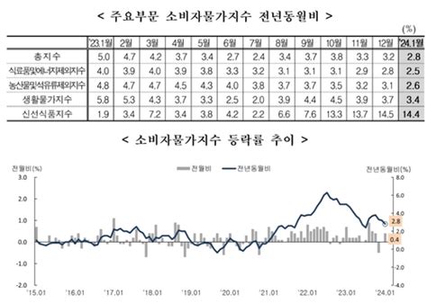 1월 소비자물가 28 상승근원물가 25개월만에 최저