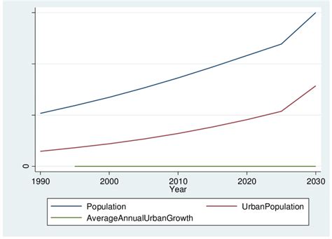 Population Urban Population And Population Growth Rate In Africa