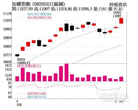 操盤心法－美龍頭股財報佳 台股可順水推舟 財經 工商時報