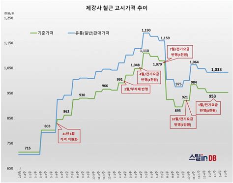 철근 기준價 동결1분기 석 달 동일 스틸인스틸in