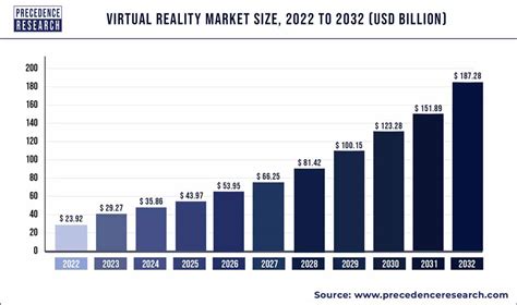 Virtual Reality Market Size To Hit Usd Billion By