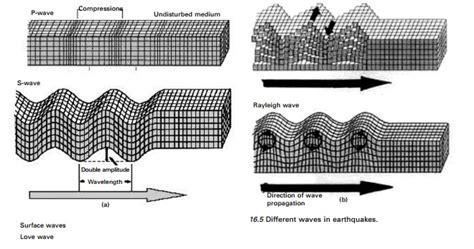 Types Of Seismic Waves