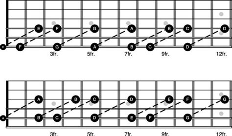 How To Track Notes And Play Songs With Octaves On The Guitar Dummies