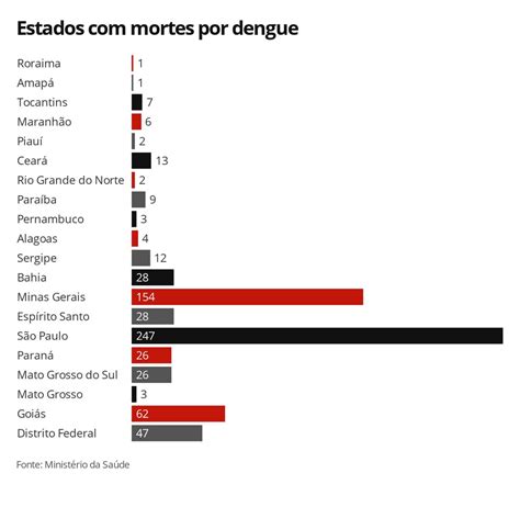 Minas Gerais Goiás e São Paulo representam 70 dos casos de dengue no