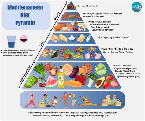 Mediterranean Food Pyramid