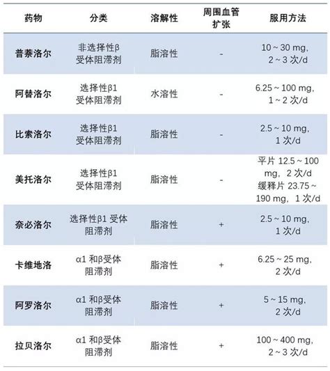 β受體阻滯劑在高血壓應用中的專家共識發布！ 每日頭條