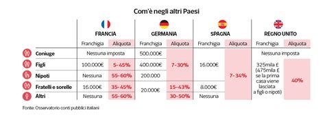 Tassa Di Successione Aumenter Cos Chi La Deve Pagare E Come