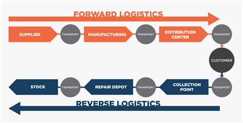 Difference Between Forward Logistics And Reverse Logistics Hd Png