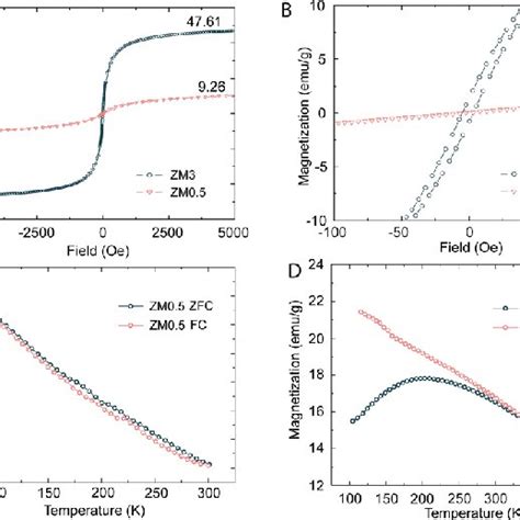 Magnetic Properties Of ZnFe 2 O 4 MnFe 2 O 4 Core Shell MNPs A