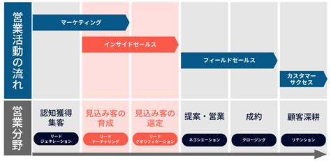 インサイドセールスとは？役割やメリットデメリットを解説 Sales Robotics株式会社