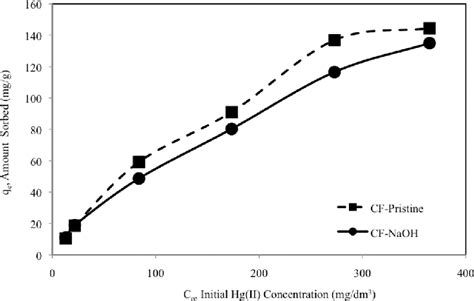 Effect Of Hgii Initial Concentration On Hgii Sorption Onto Cfb