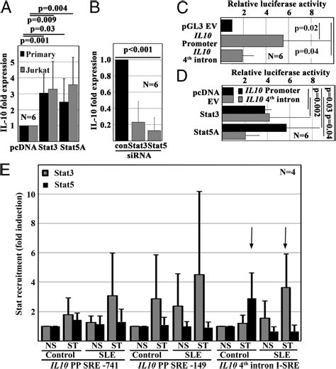 Stat3 Promotes Il 10 Expression In Lupus T Cells Through Trans Activation And Chromatin