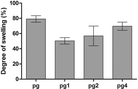 Anti Neoplastic Cytotoxicity Of Sn Loaded Pcl Gelatin Electrospun