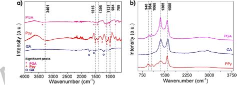 Figure From Hydrostatic Bath Synthesis Of Conductive Polypyrrole