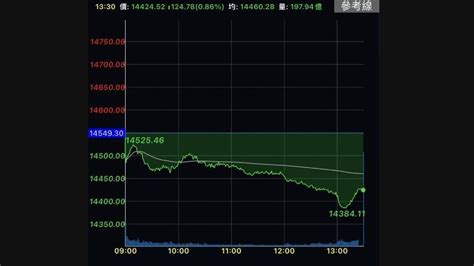 台股賣壓出籠 終場下跌124點退守14400關卡｜四季線上4gtv