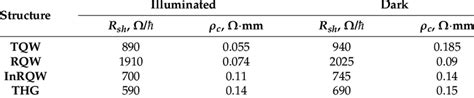 Sheet Resistance R Sh And Specific Contact Resistance C Of The