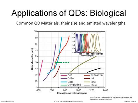 Nanohub Org Resources Quantum Dots Watch Presentation