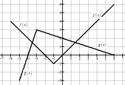 Derivative Practice – Graphs | Teaching Calculus