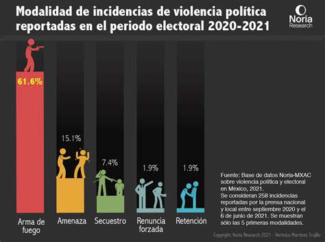 La violencia política electoral en México 2020 2021 Lo que dicen y lo