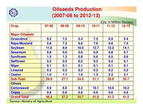 141 Indias Demand Supply Of Edible Oils With Special Reference To