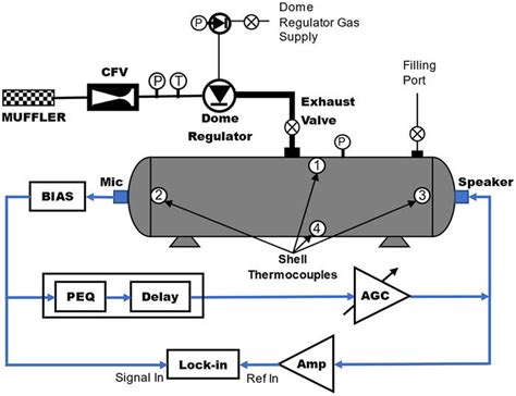 Sounding Out A New Way To Measure Gas Flow