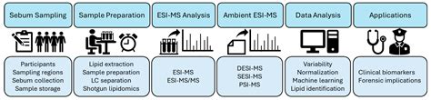 Biomolecules Free Full Text Skin Surface Sebum Analysis By Esi Ms