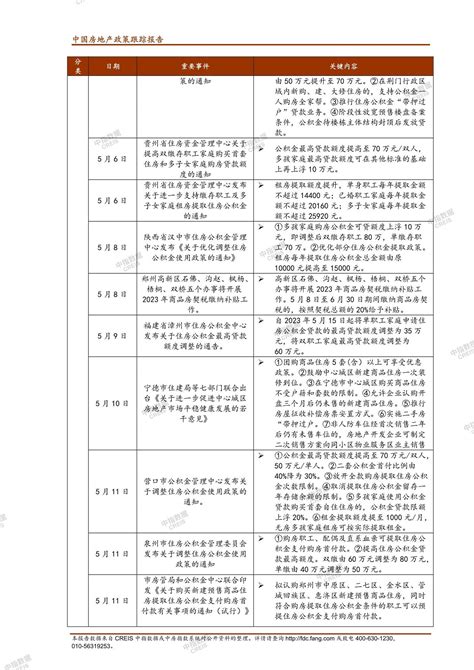 中指丨中国房地产政策跟踪报告（2023年5月）中指云