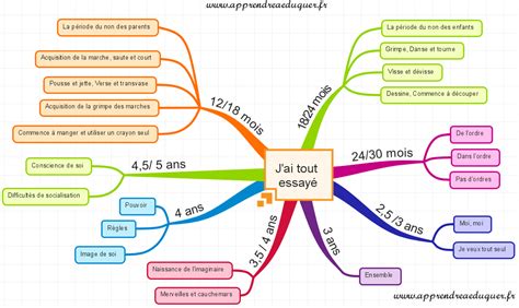 Synthèse Des Grandes étapes Du Développement De Lenfant 18 Mois à 11 Ans