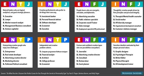 The Best Jobs For All 16 Myers Briggs Personality Types In One